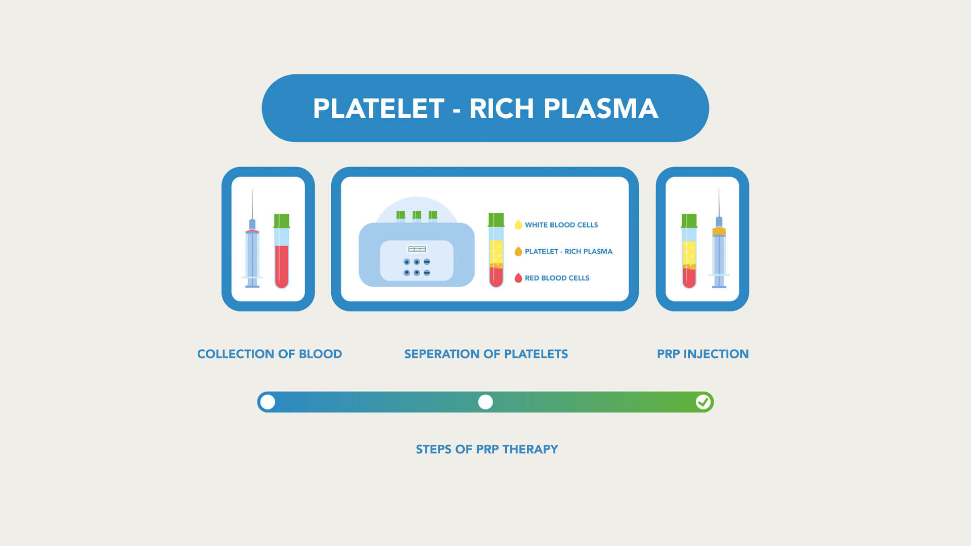 ANOVA - Institute for regenerative medicine - Blutplaettchenreiches Plasma (PRP) ANOVA - Institute for regenerative medicine - Blutplaettchenreiches Plasma (PRP)