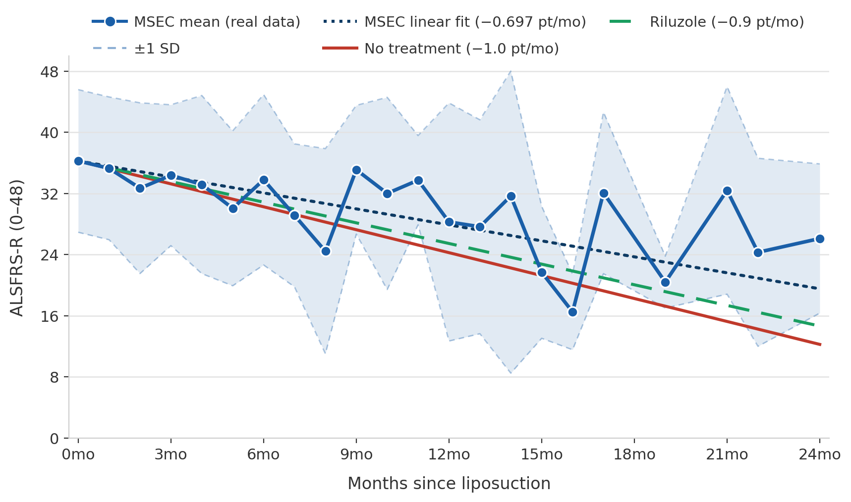 ALSFRS-R chart showing numerically slower progression in 69 MSEC-treated ALS patients compared with literature reference slopes for riluzole and no treatment over 24 months.