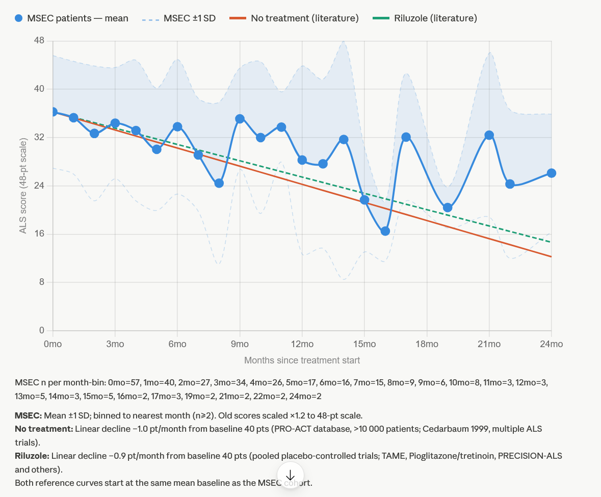 MSEC cohort compared with literature reference slopes