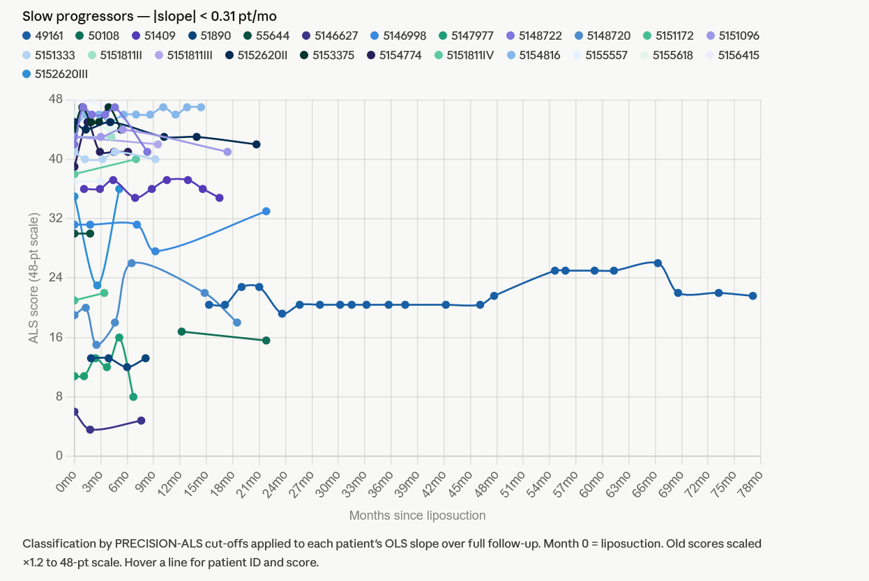 Slow ALS progressors after MSEC treatment