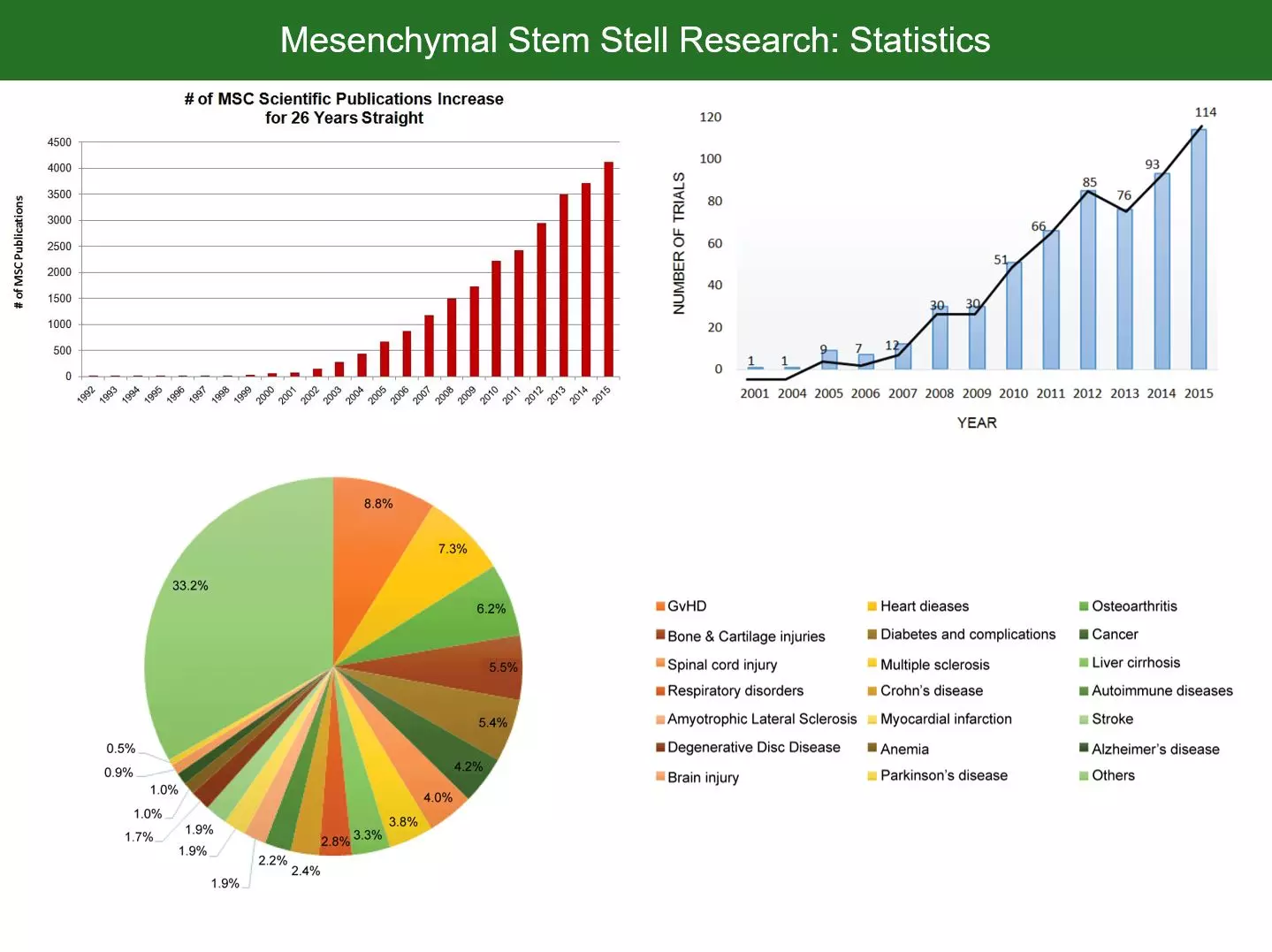 Mesenchmal Stem Cells Statistics Mesenchmal Stem Cells Statistics